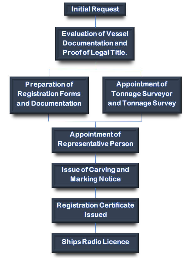 Registration Process